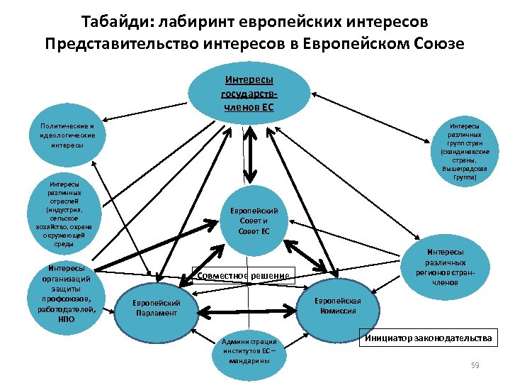 Табайди: лабиринт европейских интересов Представительство интересов в Европейском Союзе Интересы государствчленов ЕС Политические и