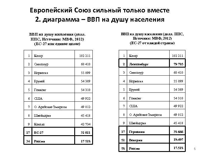 Европейский Союз сильный только вместе 2. диаграмма – ВВП на душу населения (долл. ППС,
