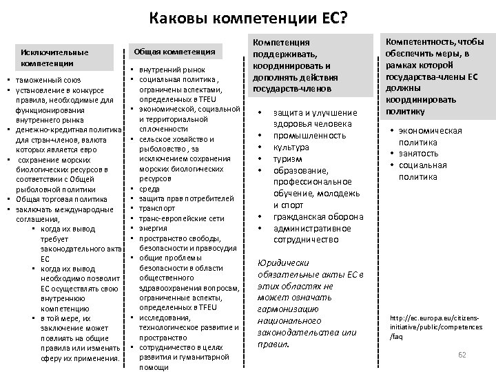 Каковы компетенции ЕС? Исключительные компетенции • таможенный союз • установление в конкурсе правила, необходимые