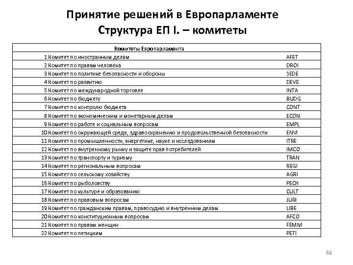 Принятие решений в Европарламенте Структура ЕП I. – комитеты Комитеты Европарламента 1 Комитет по