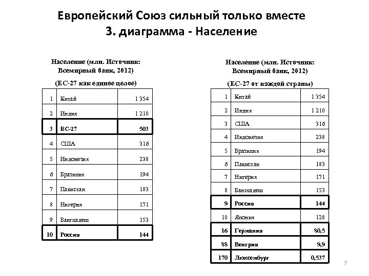 Европейский Союз сильный только вместе 3. диаграмма - Население (млн. Источник: Всемирный банк, 2012)