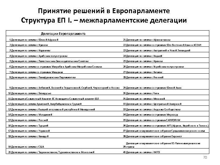 Принятие решений в Европарламенте Структура ЕП I. – межпарламентские делегации Делегации Европарламента 1 Делегация
