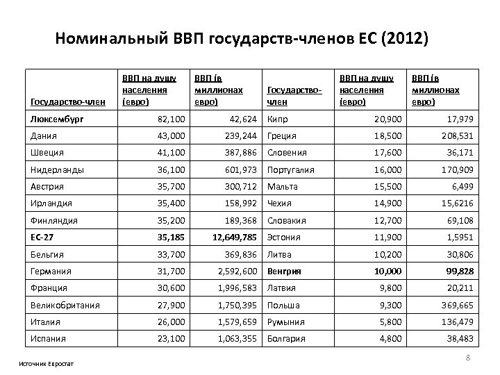 Номинальный ВВП государств-членов ЕС (2012) Государство-член ВВП на душу населения (евро) ВВП (в миллионах