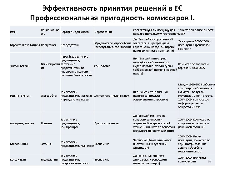Эффективность принятия решений в ЕС Профессиональная пригодность комиссаров I. Имя Национально Портфель должность Баррозу,