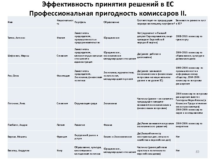 Эффективность принятия решений в ЕС Профессиональная пригодность комиссаров II. Имя Таяни, Антонио Шефчович, Марош