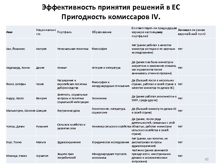 Эффективность принятия решений в ЕС Пригодность комиссаров IV. Имя Национально Портфель сть Образование Соответствует-ли