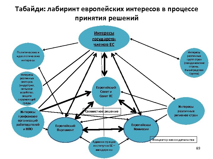 Табайди: лабиринт европейских интересов в процессе принятия решений Интересы государствчленов ЕС Политические и идеологические