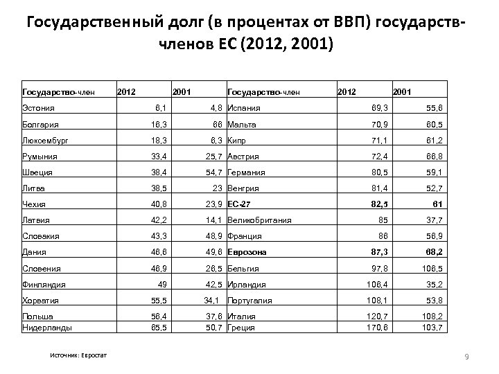 Государственный долг (в процентах от ВВП) государствчленов ЕС (2012, 2001) Государство-член 2012 2001 Эстония