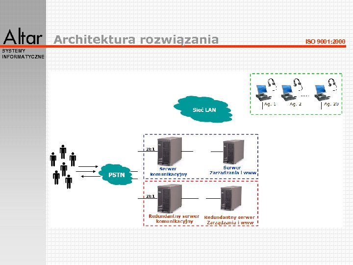 Architektura rozwiązania SYSTEMY INFORMATYCZNE ISO 9001: 2000 