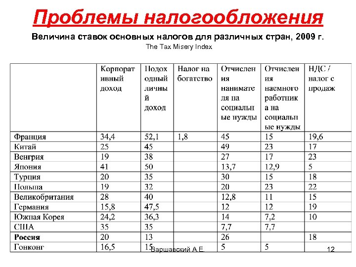 Проблемы налогов. Проблемы налогообложения. Основные проблемы налогообложения. Проблемы налогообложения в РФ.