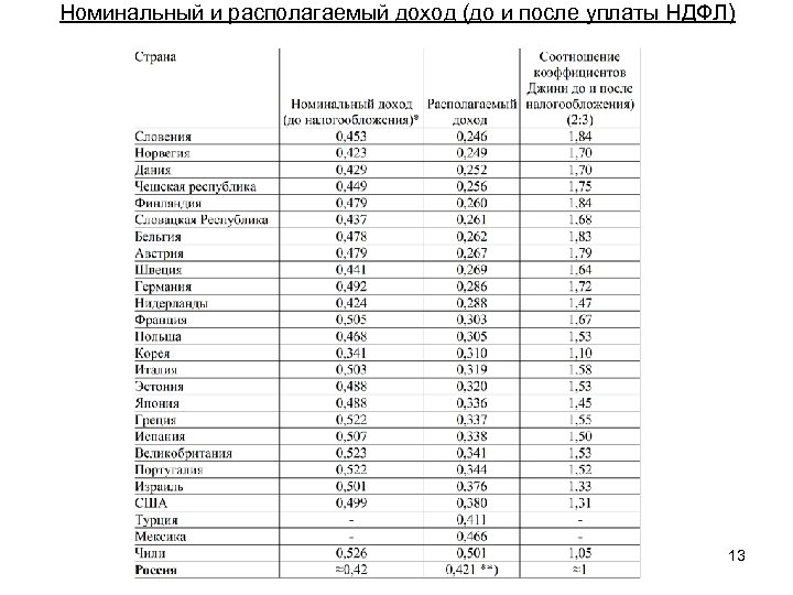 Номинальный и располагаемый доход (до и после уплаты НДФЛ) Варшавский А. Е. 13 