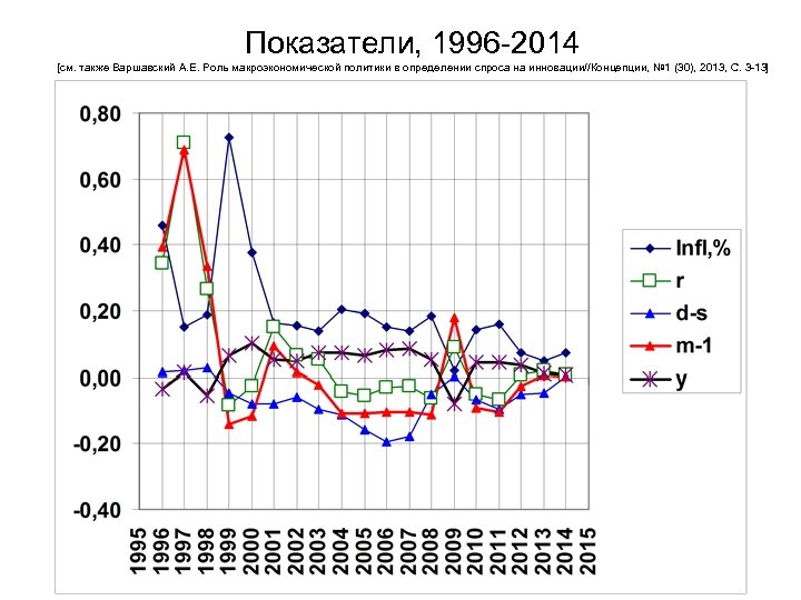 Показатели, 1996 -2014 [см. также Варшавский А. Е. Роль макроэкономической политики в определении спроса