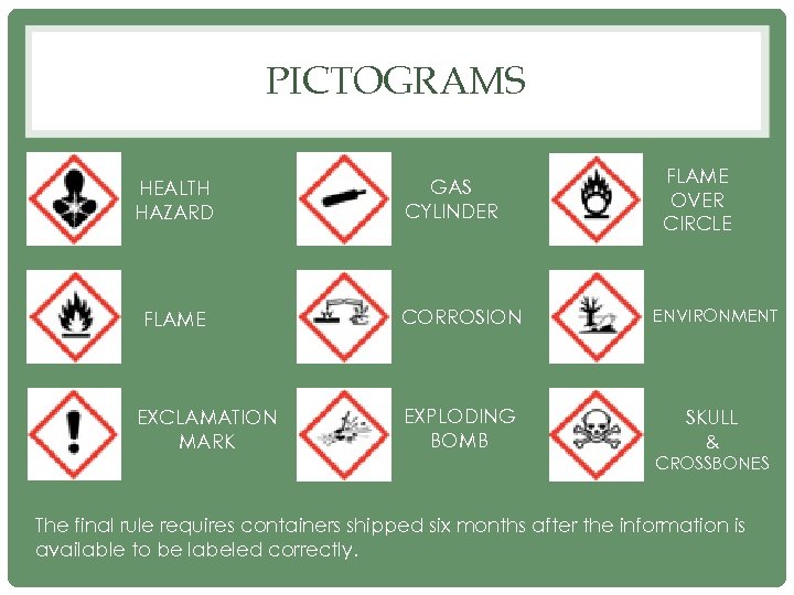 PICTOGRAMS HEALTH HAZARD FLAME EXCLAMATION MARK GAS CYLINDER FLAME OVER CIRCLE CORROSION ENVIRONMENT EXPLODING