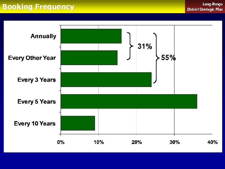 Long-Range District Strategic Plan Booking Frequency 31% 55% 