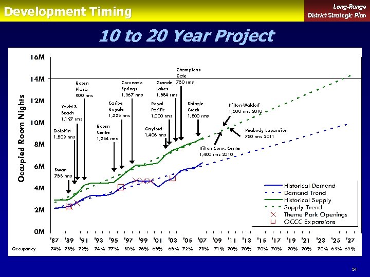 Long-Range District Strategic Plan Development Timing Occupied Room Nights 10 to 20 Year Project