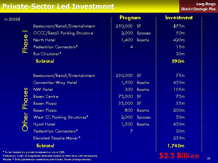 Long-Range District Strategic Plan Private-Sector Led Investment Program Phase I In 2008$ Restaurant/Retail/Entertainment OCCC/Retail