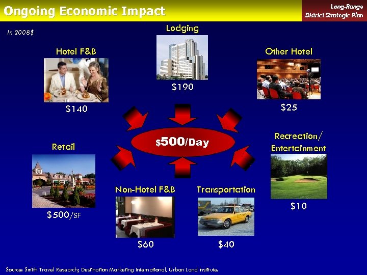 Long-Range District Strategic Plan Ongoing Economic Impact Lodging In 2008$ Hotel F&B Other Hotel