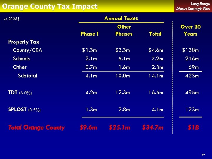 Long-Range District Strategic Plan Orange County Tax Impact Phase I Annual Taxes Other Phases