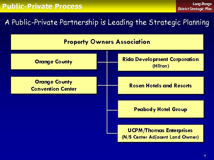 Long-Range District Strategic Plan Public-Private Process A Public-Private Partnership is Leading the Strategic Planning
