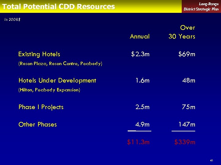 Long-Range District Strategic Plan Total Potential CDD Resources In 2008$ Annual Over 30 Years