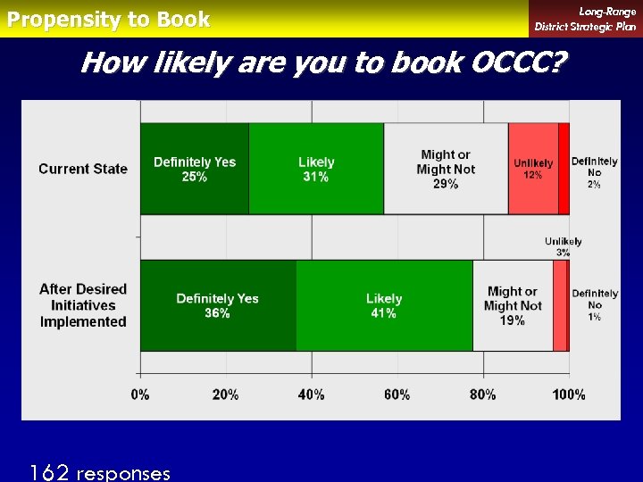 Propensity to Book Long-Range District Strategic Plan How likely are you to book OCCC?