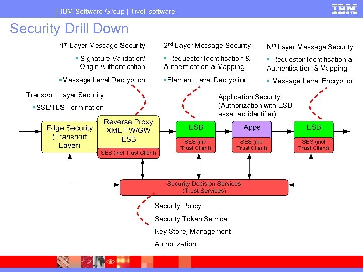 IBM Software Group | Tivoli software Security Drill Down 1 st Layer Message Security