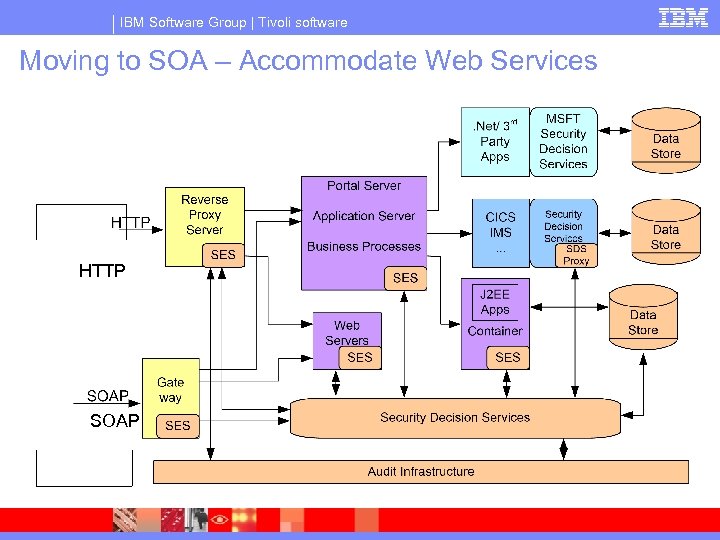 IBM Software Group | Tivoli software Moving to SOA – Accommodate Web Services HTTP
