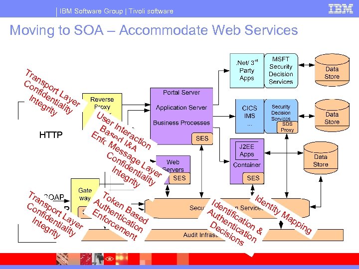 IBM Software Group | Tivoli software Moving to SOA – Accommodate Web Services Tra