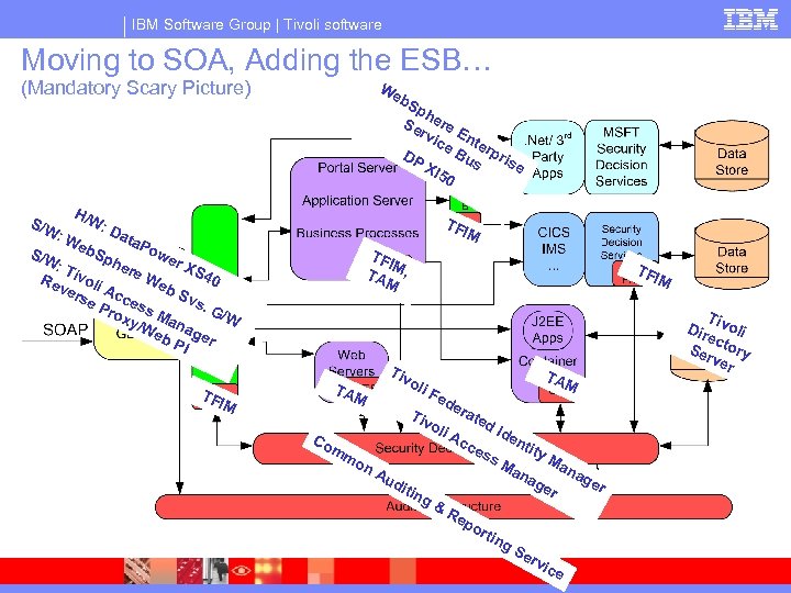IBM Software Group | Tivoli software Moving to SOA, Adding the ESB… (Mandatory Scary