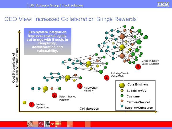IBM Software Group | Tivoli software CEO View: Increased Collaboration Brings Rewards 