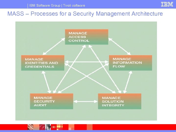 IBM Software Group | Tivoli software MASS – Processes for a Security Management Architecture