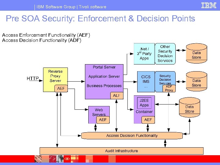 IBM Software Group | Tivoli software Pre SOA Security: Enforcement & Decision Points Access
