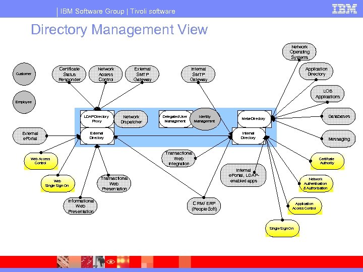 IBM Software Group | Tivoli software Directory Management View Network Operating Systems Certificate Status