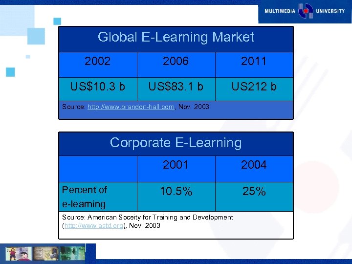 Global E-Learning Market 2002 2006 2011 US$10. 3 b US$83. 1 b US 212