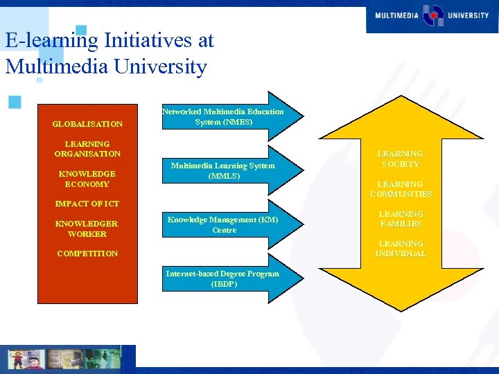 E-learning Initiatives at Multimedia University GLOBALISATION Networked Multimedia Education System (NMES) LEARNING ORGANISATION KNOWLEDGE