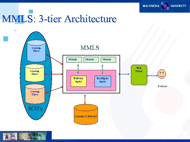 MMLS: 3 -tier Architecture MMLS Learning Object Module Web Server Learning Object Delivery Agent