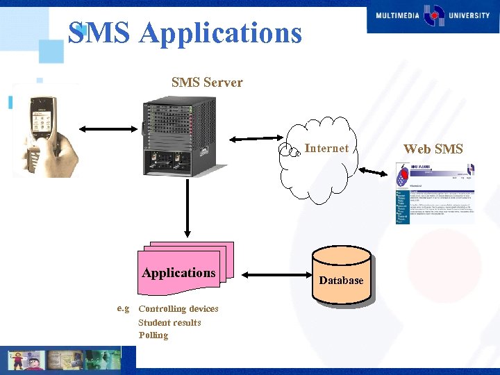 SMS Applications SMS Server Internet Applications e. g Controlling devices Student results Polling Database