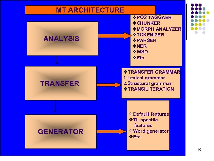 MT ARCHITECTURE v. POS TAGGAER v. CHUNKER v. MORPH ANALYZER v. TOKENIZER v. PARSER
