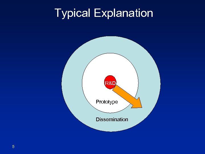 Typical Explanation R&D Prototype Dissemination 5 