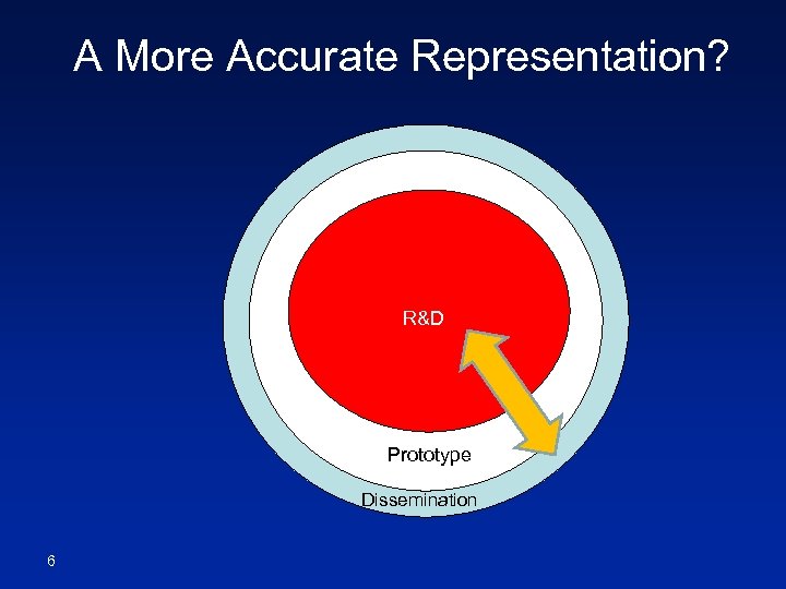 A More Accurate Representation? R&D Prototype Dissemination 6 