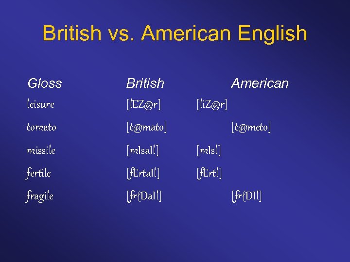 British vs. American English Gloss leisure British [l. EZ@r] American tomato [t@mato] missile [m.