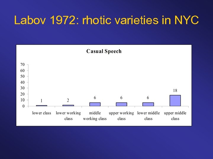 Labov 1972: rhotic varieties in NYC 