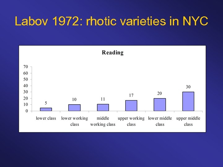 Labov 1972: rhotic varieties in NYC 