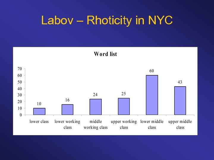 Labov – Rhoticity in NYC 