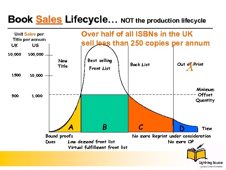 Book Sales Lifecycle… NOT the production lifecycle Over half of all ISBNs in the