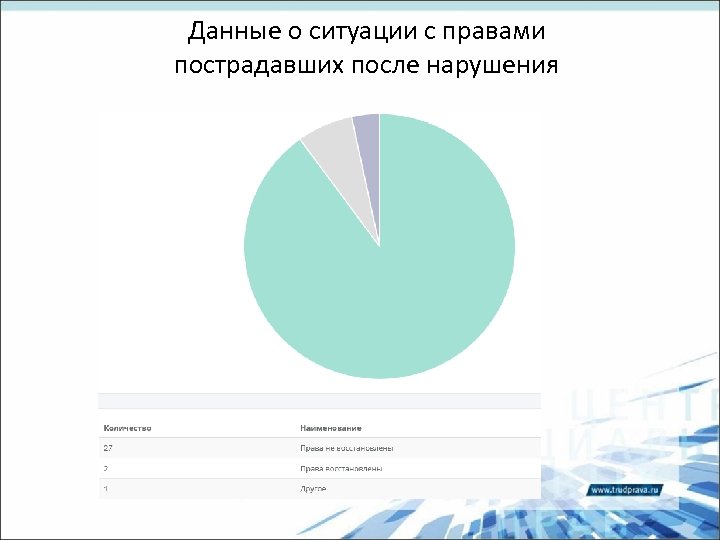 Данные о ситуации с правами пострадавших после нарушения 