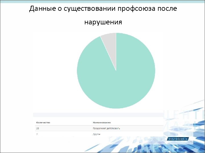 Данные о существовании профсоюза после нарушения 