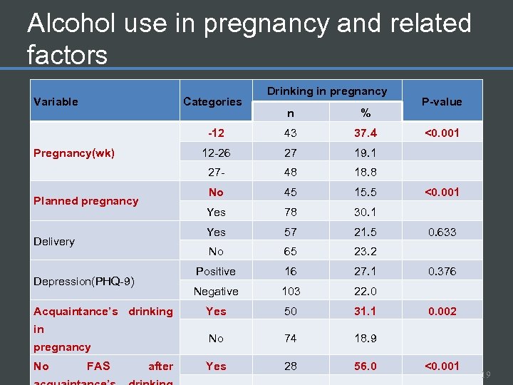 Alcohol use in pregnancy and related factors Variable Categories Drinking in pregnancy No FAS