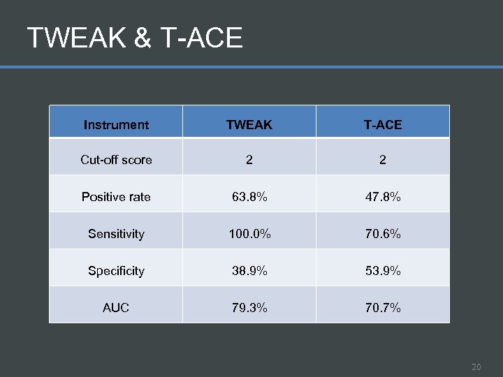 TWEAK & T-ACE Instrument TWEAK T-ACE Cut-off score 2 2 Positive rate 63. 8%