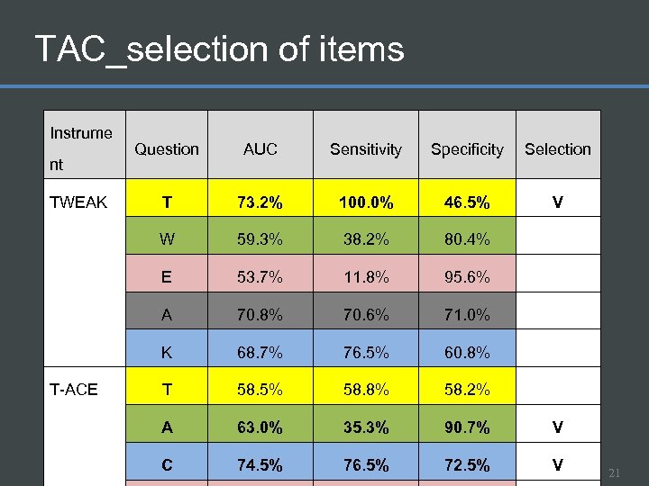 TAC_selection of items Instrume Question AUC Sensitivity Specificity Selection TWEAK T 73. 2% 100.